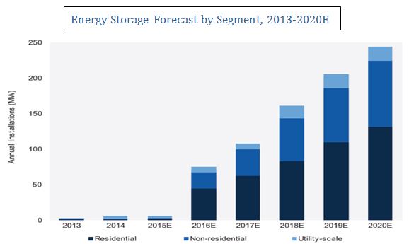 Energy storage by segment
