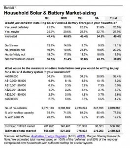 Household solar and battery market sizing